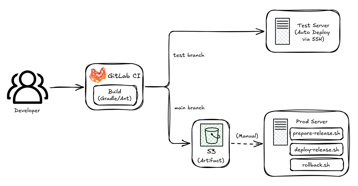 CI/CD Pipeline