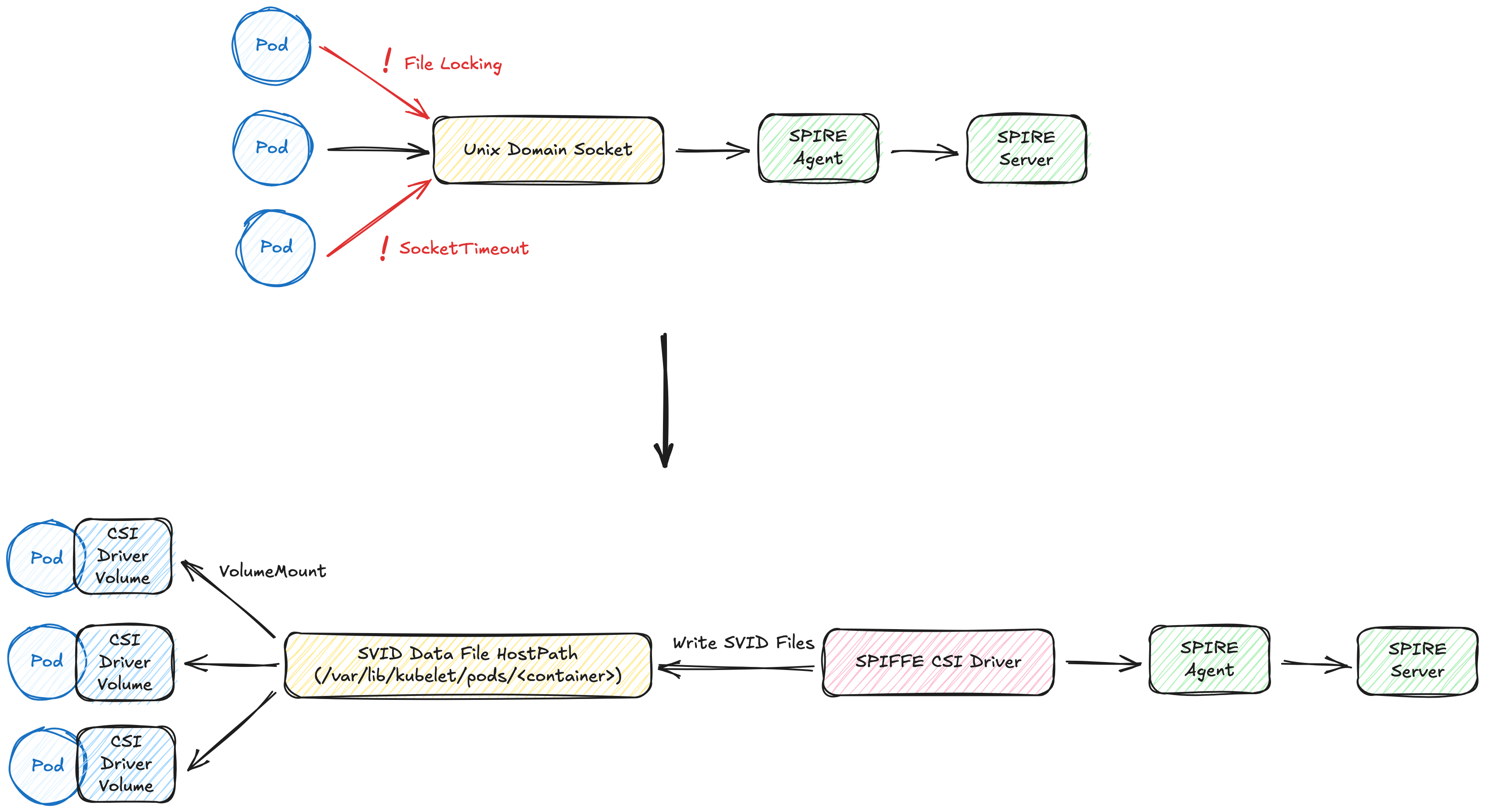 CSI Driver Problem Methods
