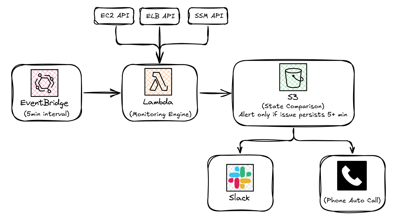 EC2 Monitoring