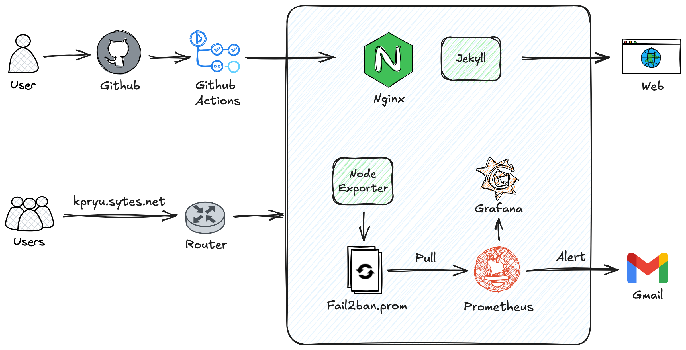 Home-Server Architecture