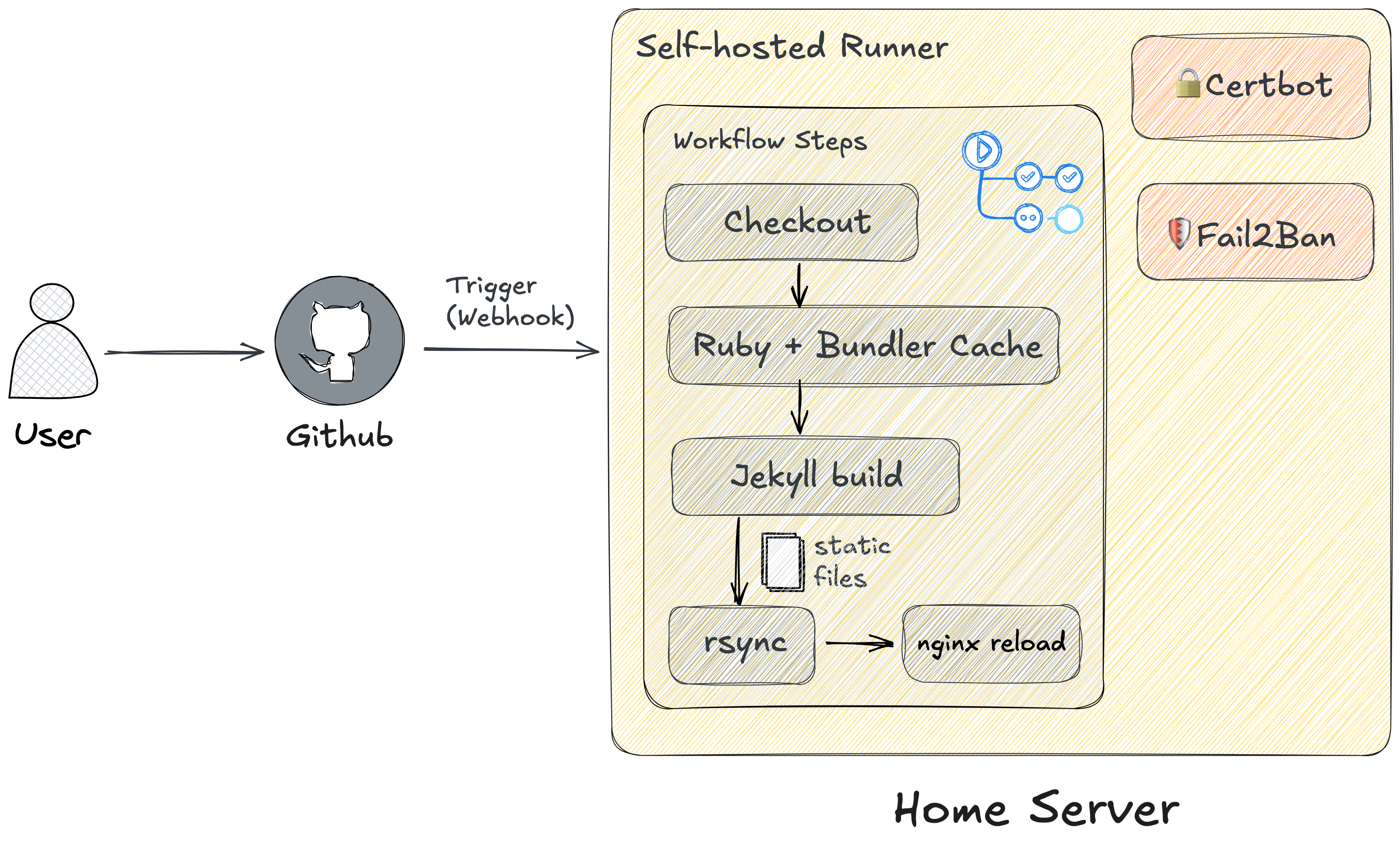 Home-Server CICD Architecture