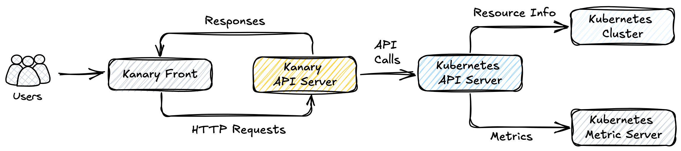 Kanary Architecture