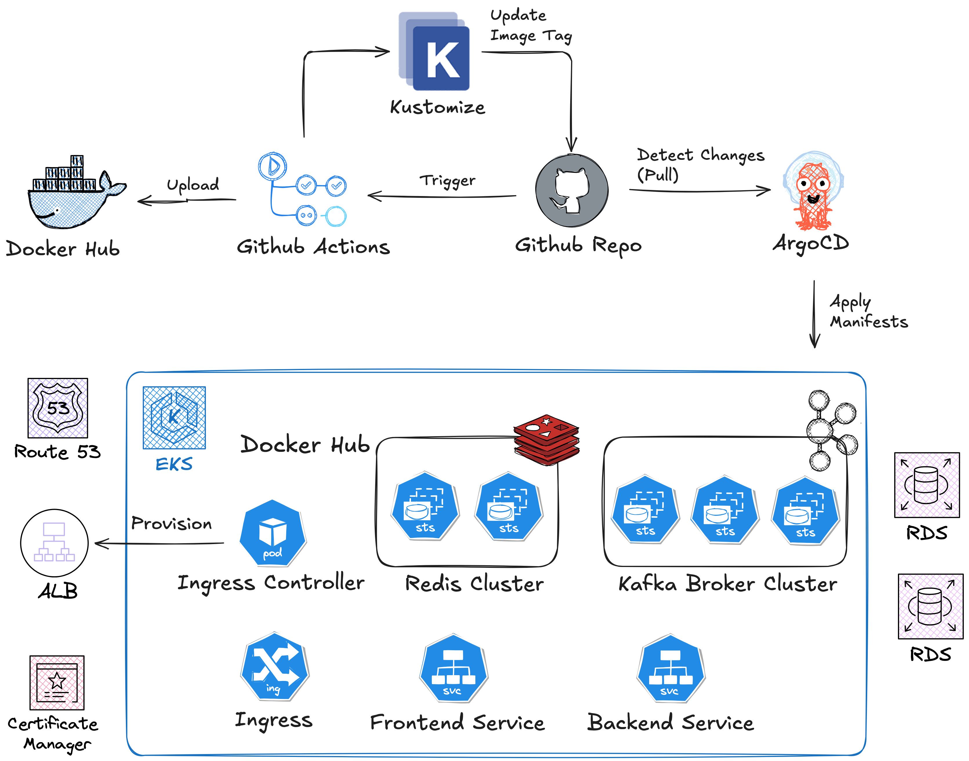 SHOOTOCK Architecture